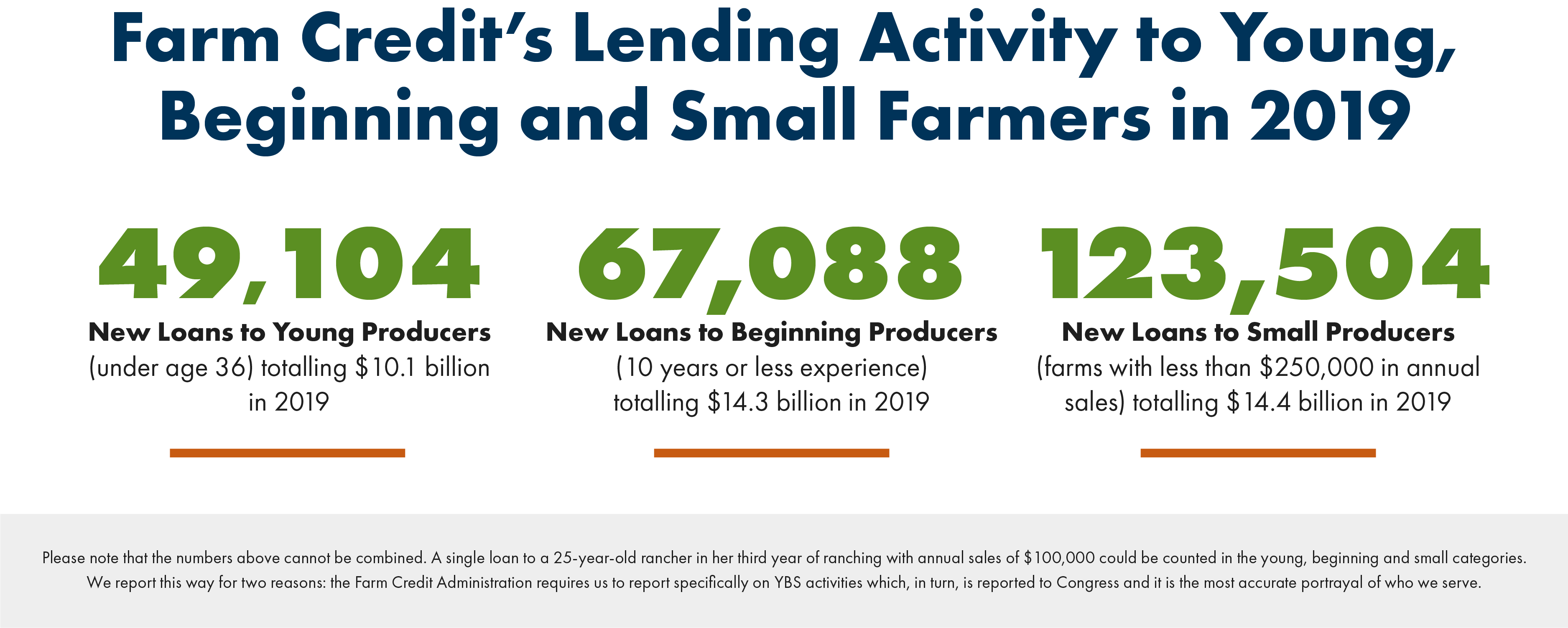 Young, Beginning & Small Farmers Farm Credit